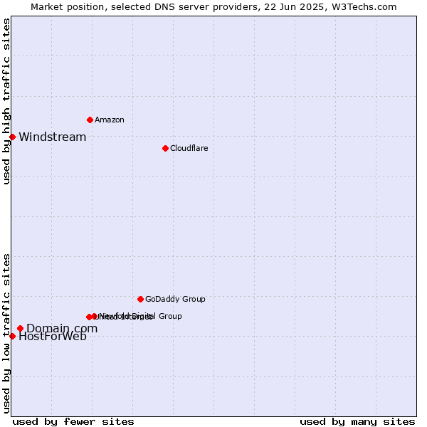 Market position of Domain.com vs. HostForWeb vs. Windstream