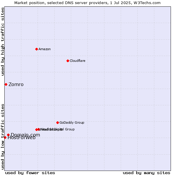 Market position of Domain.com vs. Zomro vs. HostForWeb