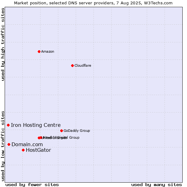 Market position of HostGator vs. Domain.com vs. Iron Hosting Centre