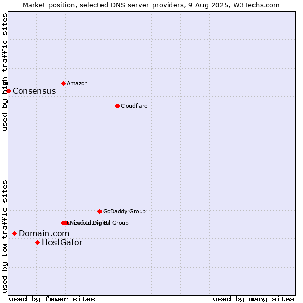 Market position of HostGator vs. Domain.com vs. Consensus