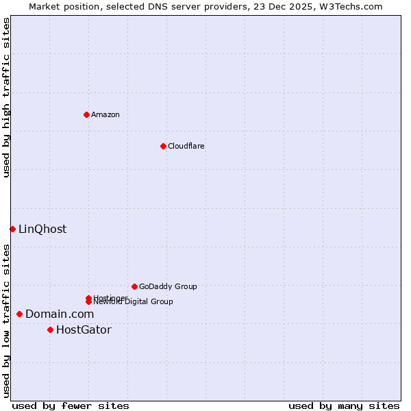 Market position of HostGator vs. Domain.com vs. LinQhost