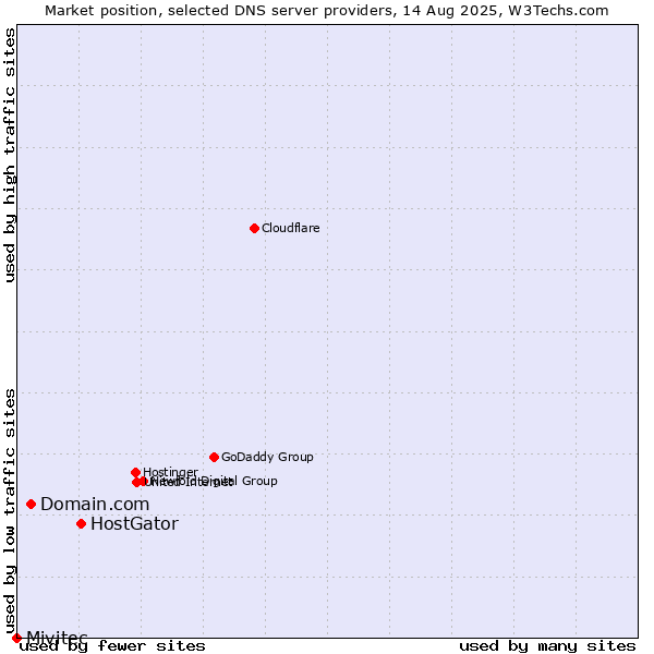 Market position of HostGator vs. Domain.com vs. Mivitec