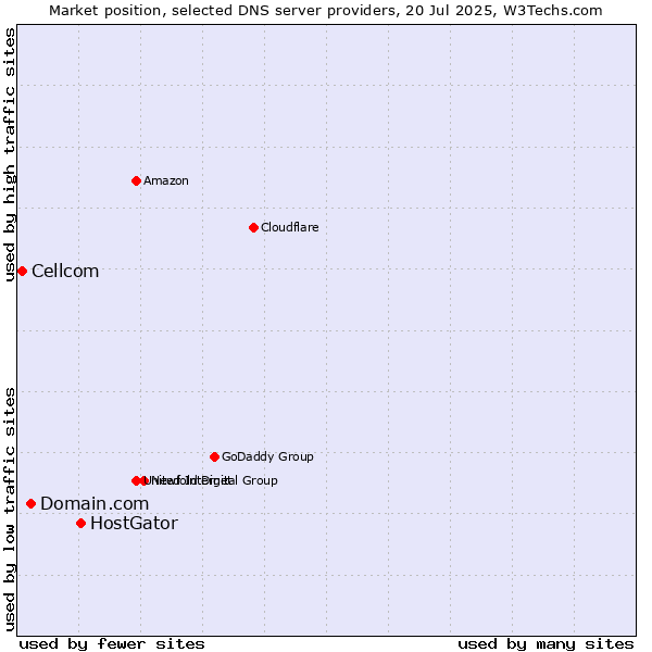 Market position of HostGator vs. Domain.com vs. Cellcom