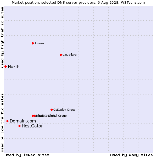Market position of HostGator vs. Domain.com vs. No-IP