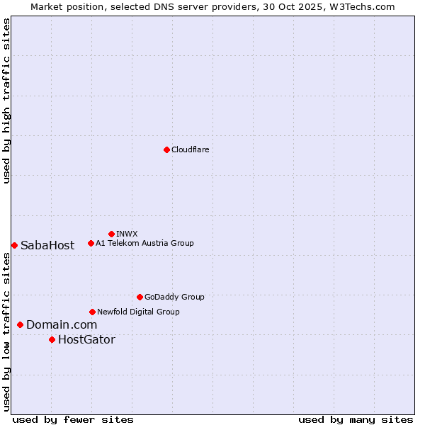 Market position of HostGator vs. Domain.com vs. SabaHost