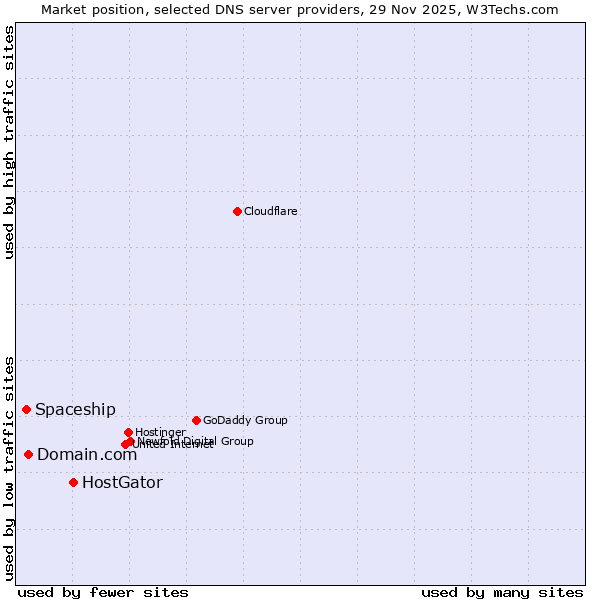 Market position of HostGator vs. Domain.com vs. Spaceship