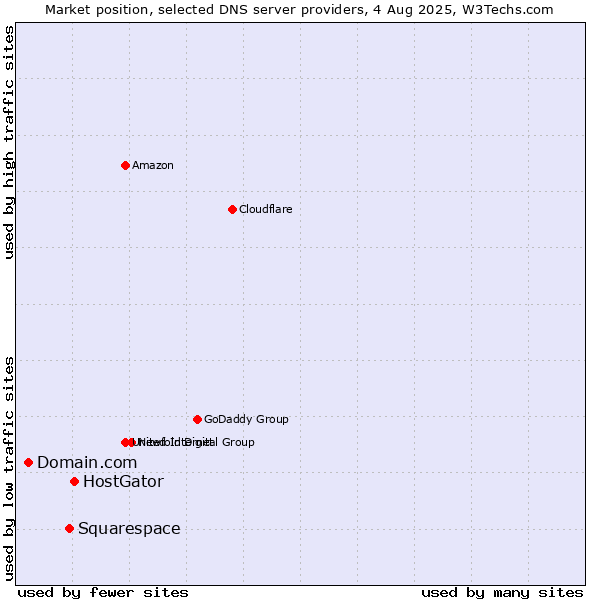 Market position of HostGator vs. Squarespace vs. Domain.com