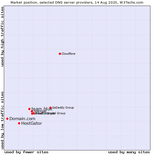 Market position of team.blue vs. HostGator vs. Domain.com