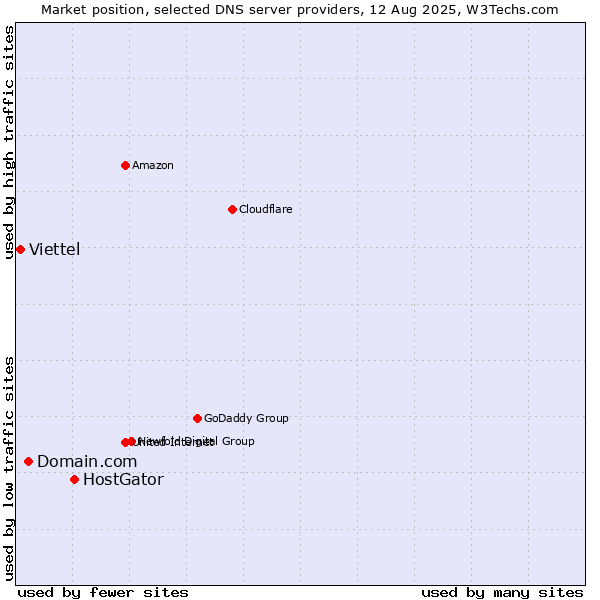 Market position of HostGator vs. Domain.com vs. Viettel