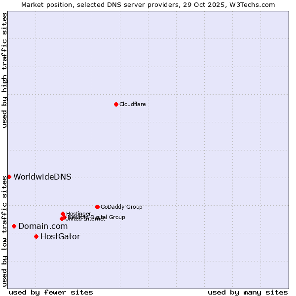 Market position of HostGator vs. Domain.com vs. WorldwideDNS