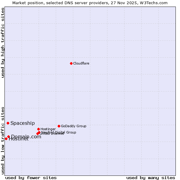 Market position of Domain.com vs. Spaceship vs. Hostinet