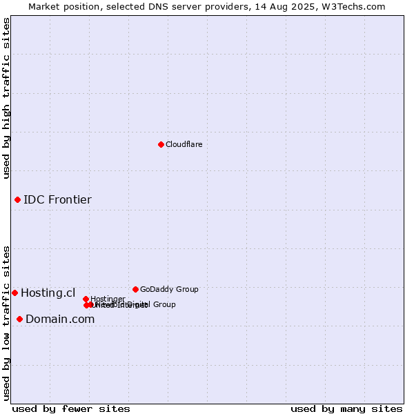 Market position of Domain.com vs. IDC Frontier vs. Hosting.cl