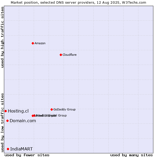 Market position of IndiaMART vs. Domain.com vs. Hosting.cl