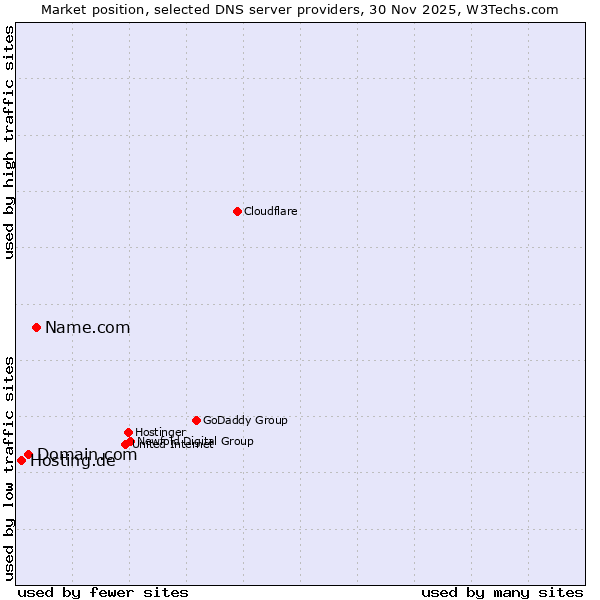 Market position of Name.com vs. Domain.com vs. Hosting.de