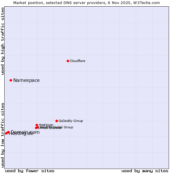 Market position of Namespace vs. Domain.com vs. Hosting.de