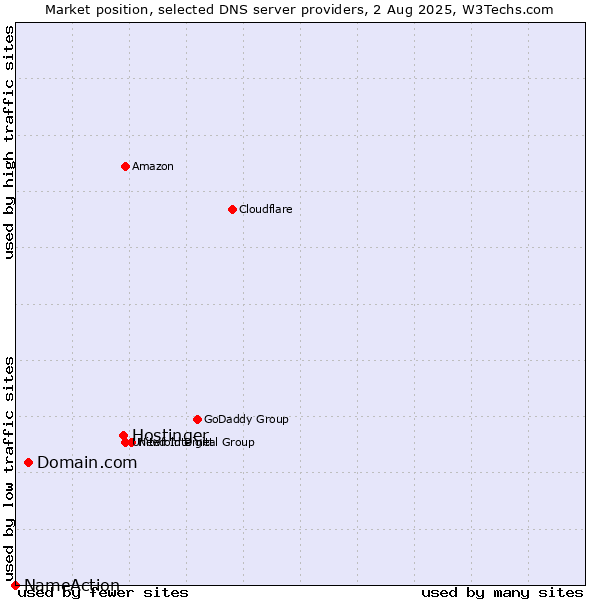 Market position of Hostinger vs. Domain.com vs. NameAction