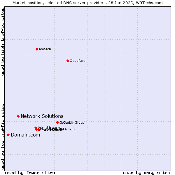 Market position of Hostinger vs. Network Solutions vs. Domain.com