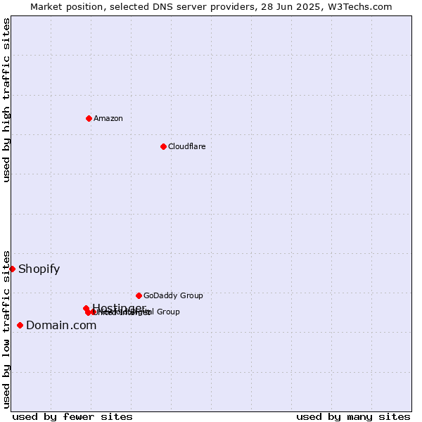 Market position of Hostinger vs. Domain.com vs. Shopify