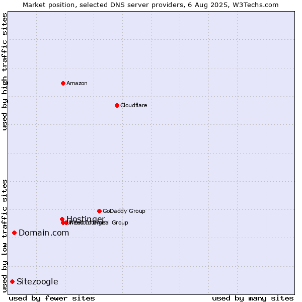 Market position of Hostinger vs. Domain.com vs. Sitezoogle