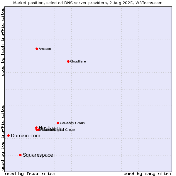 Market position of Hostinger vs. Squarespace vs. Domain.com