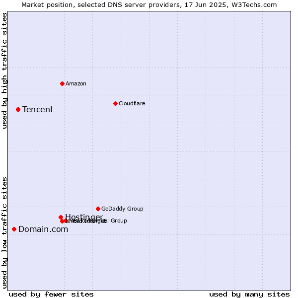 Market position of Hostinger vs. Tencent vs. Domain.com