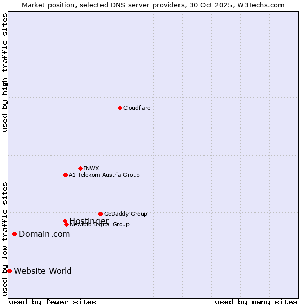 Market position of Hostinger vs. Domain.com vs. Website World