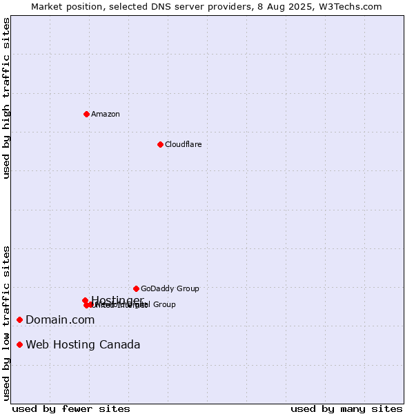 Market position of Hostinger vs. Domain.com vs. Web Hosting Canada