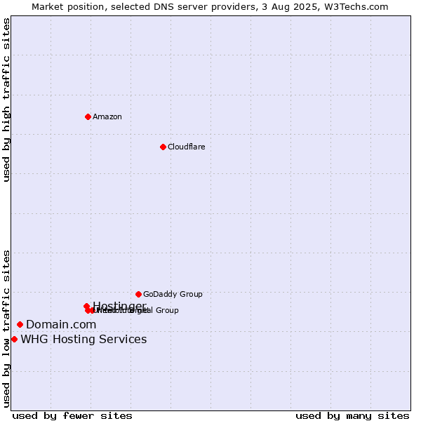 Market position of Hostinger vs. Domain.com vs. WHG Hosting Services