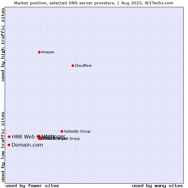Market position of Hostinger vs. H88 Web Hosting vs. Domain.com