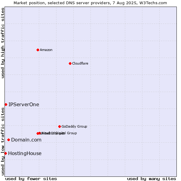 Market position of Domain.com vs. IPServerOne vs. HostingHouse