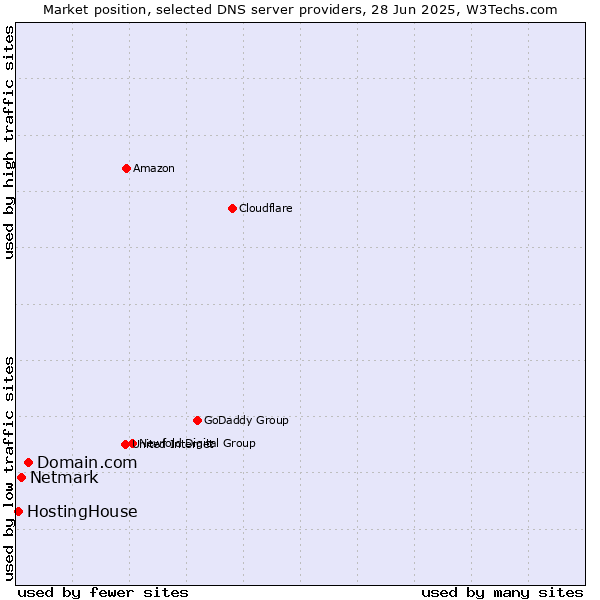 Market position of Domain.com vs. Netmark vs. HostingHouse