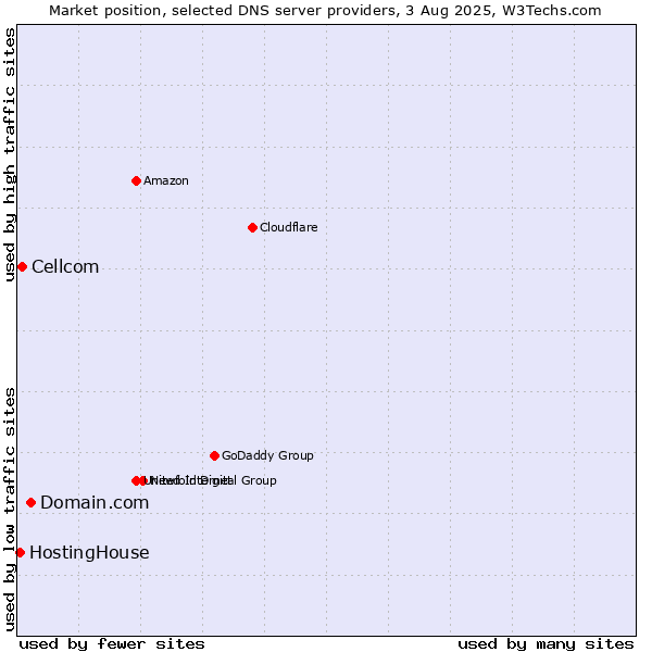 Market position of Domain.com vs. Cellcom vs. HostingHouse