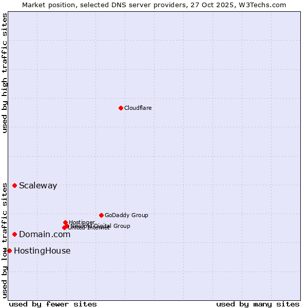 Market position of Domain.com vs. Scaleway vs. HostingHouse