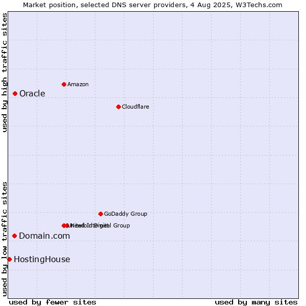 Market position of Oracle vs. Domain.com vs. HostingHouse