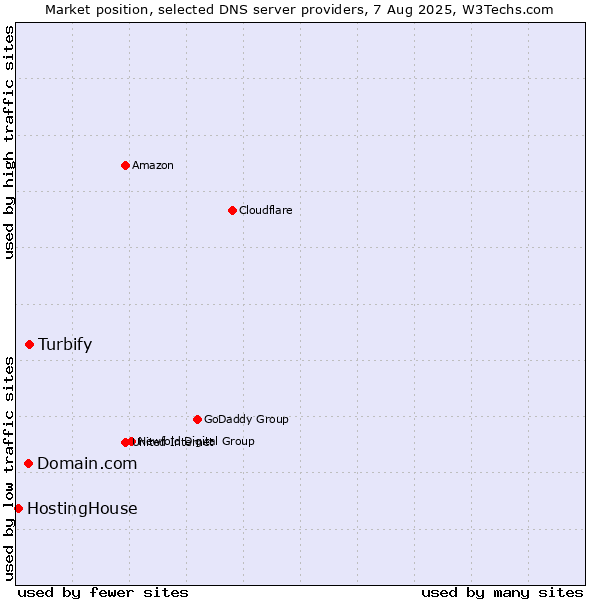 Market position of Turbify vs. Domain.com vs. HostingHouse