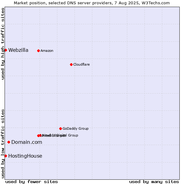 Market position of Domain.com vs. HostingHouse vs. Webzilla