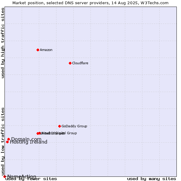 Market position of Domain.com vs. Hosting Ireland vs. NameAction