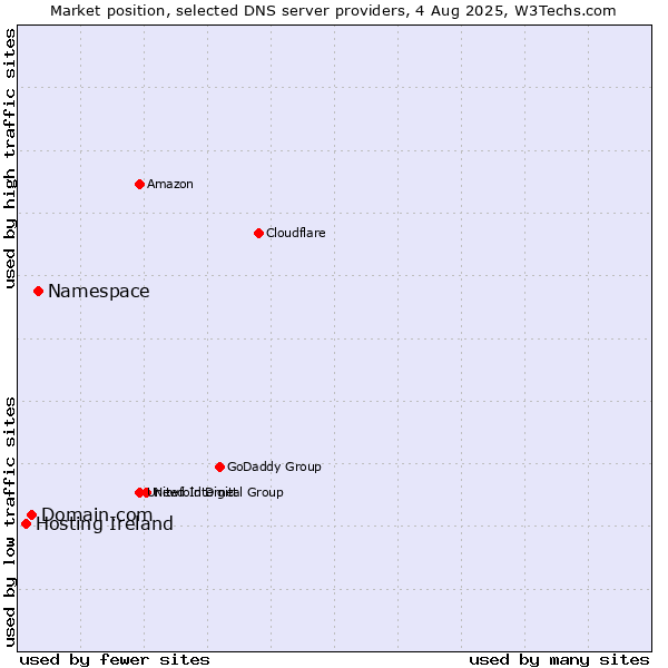 Market position of Namespace vs. Domain.com vs. Hosting Ireland
