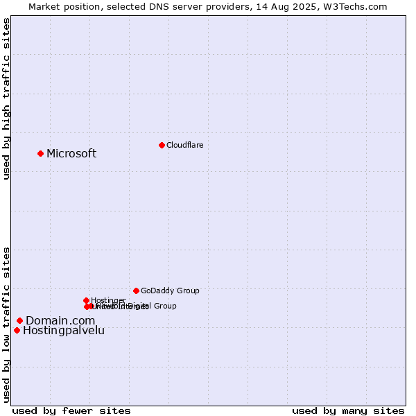 Market position of Microsoft vs. Domain.com vs. Hostingpalvelu