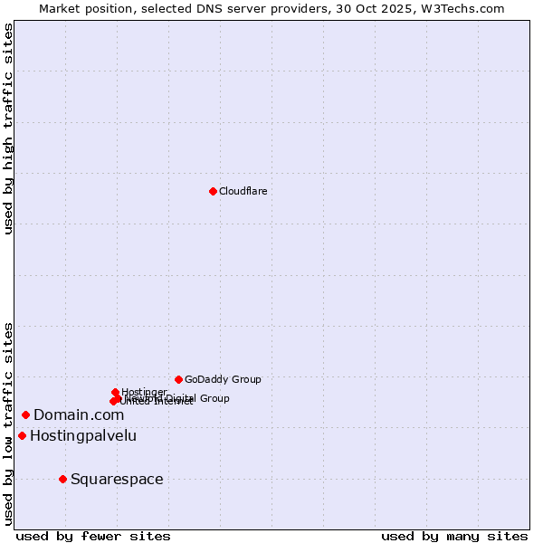 Market position of Squarespace vs. Domain.com vs. Hostingpalvelu