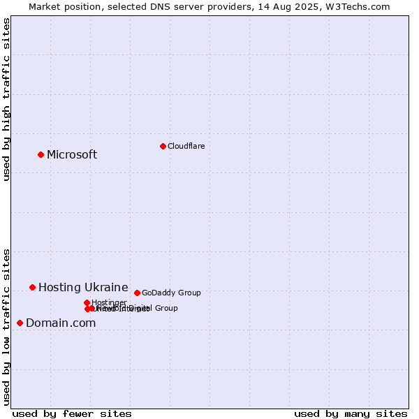 Market position of Microsoft vs. Hosting Ukraine vs. Domain.com