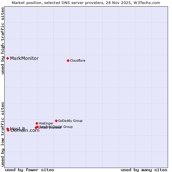 Market position of Domain.com vs. MarkMonitor vs. Host.it
