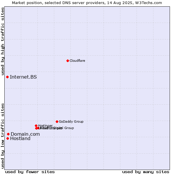 Market position of Domain.com vs. Hostland vs. Internet.BS