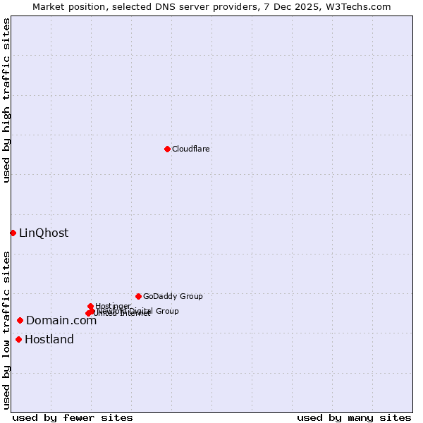 Market position of Domain.com vs. Hostland vs. LinQhost