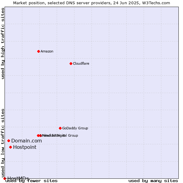 Market position of Hostpoint vs. Domain.com vs. HostMDs