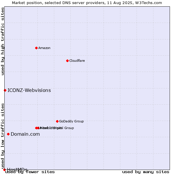 Market position of Domain.com vs. ICONZ-Webvisions vs. HostMDs
