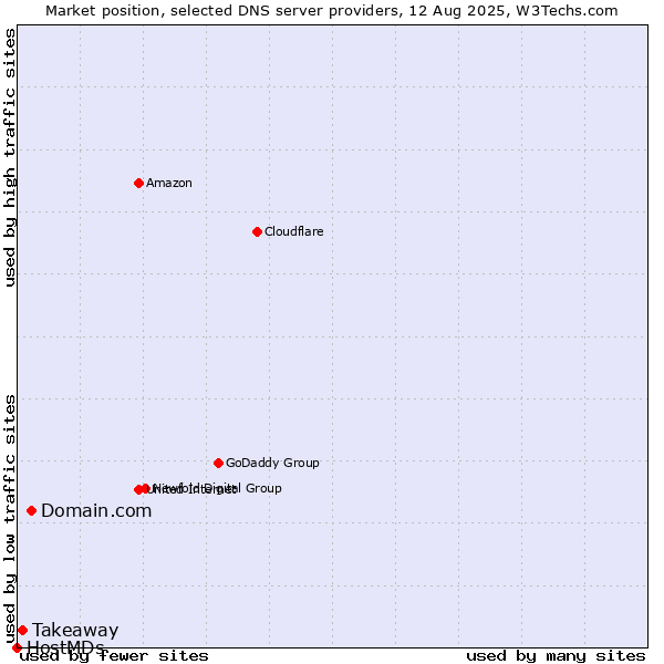 Market position of Domain.com vs. Takeaway vs. HostMDs