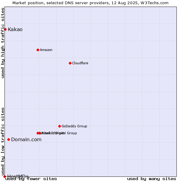 Market position of Domain.com vs. Kakao vs. HostMDs