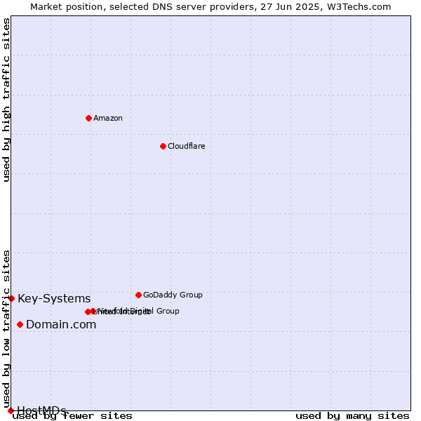 Market position of Domain.com vs. Key-Systems vs. HostMDs