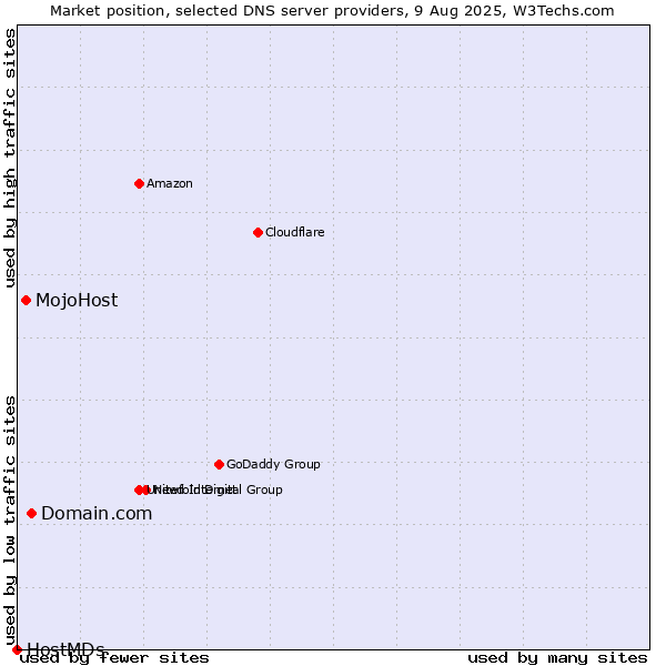 Market position of Domain.com vs. MojoHost vs. HostMDs
